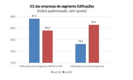 ICS das empresas de segmento edificações